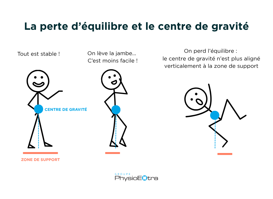 perte d'équilibre et centre de gravité infographie
