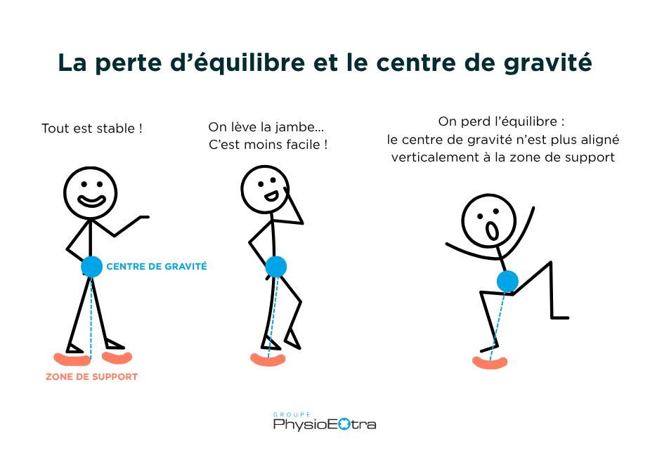 perte d'équilibre et centre de gravité infographie
