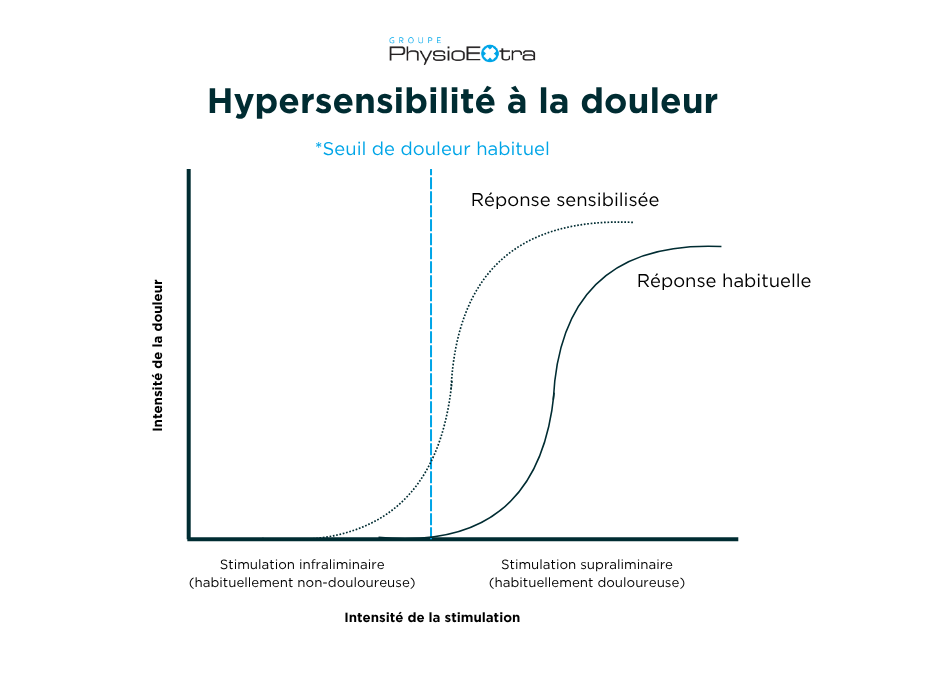 hypersensibilité douleur graphique