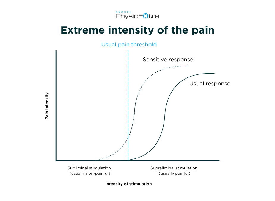 pain intensity graphic