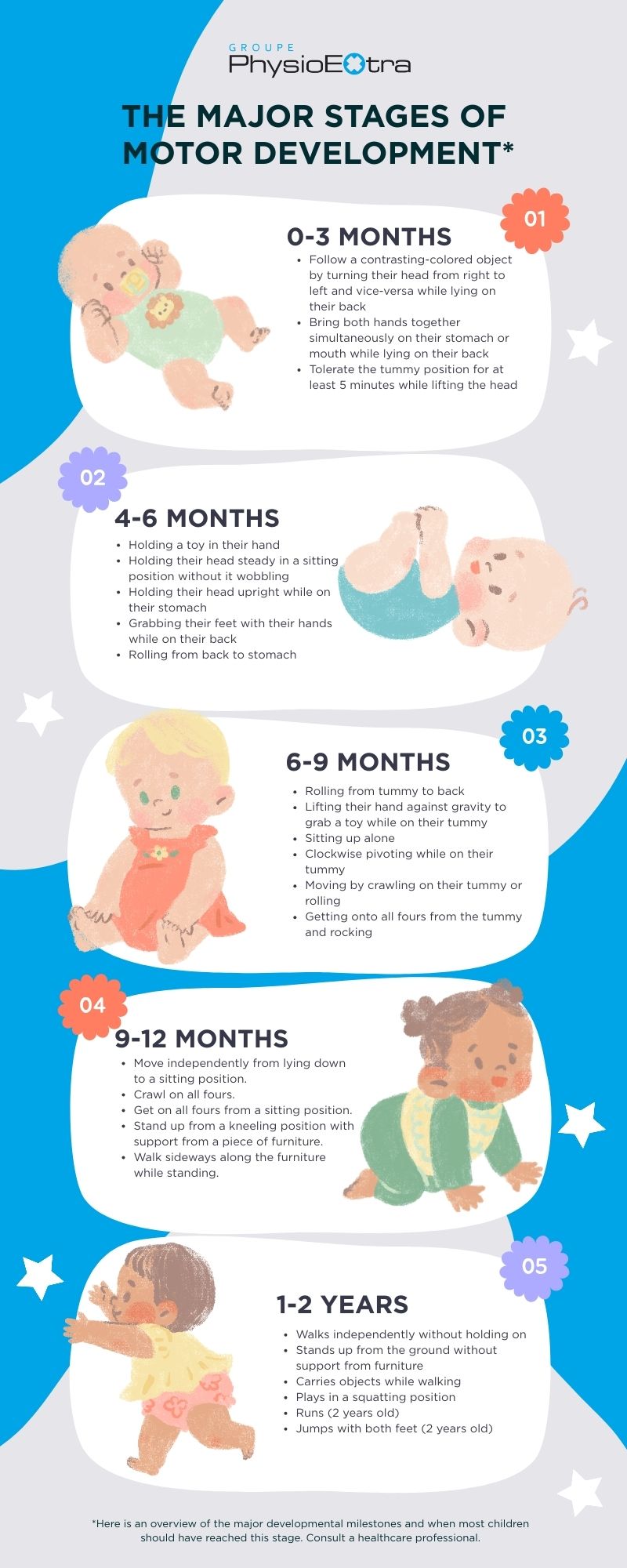 THE MAJOR STAGES OF 
MOTOR DEVELOPMENT