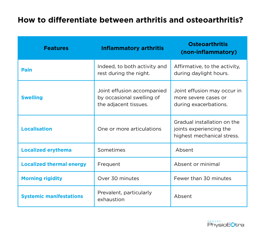How to differentiate between arthritis and osteoarthritis