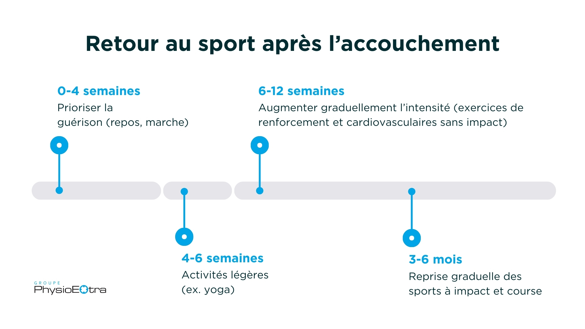ligne du temps retour au sport post partum après accouchement