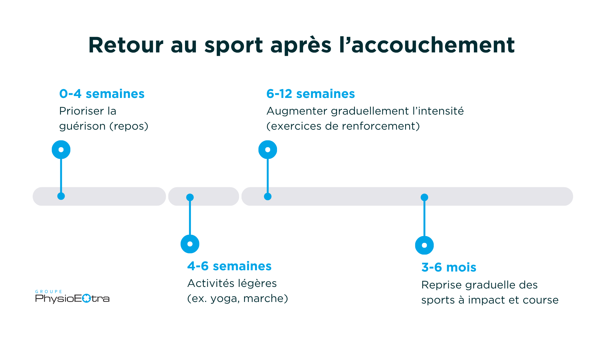 ligne du temps retour au sport post partum après accouchement
