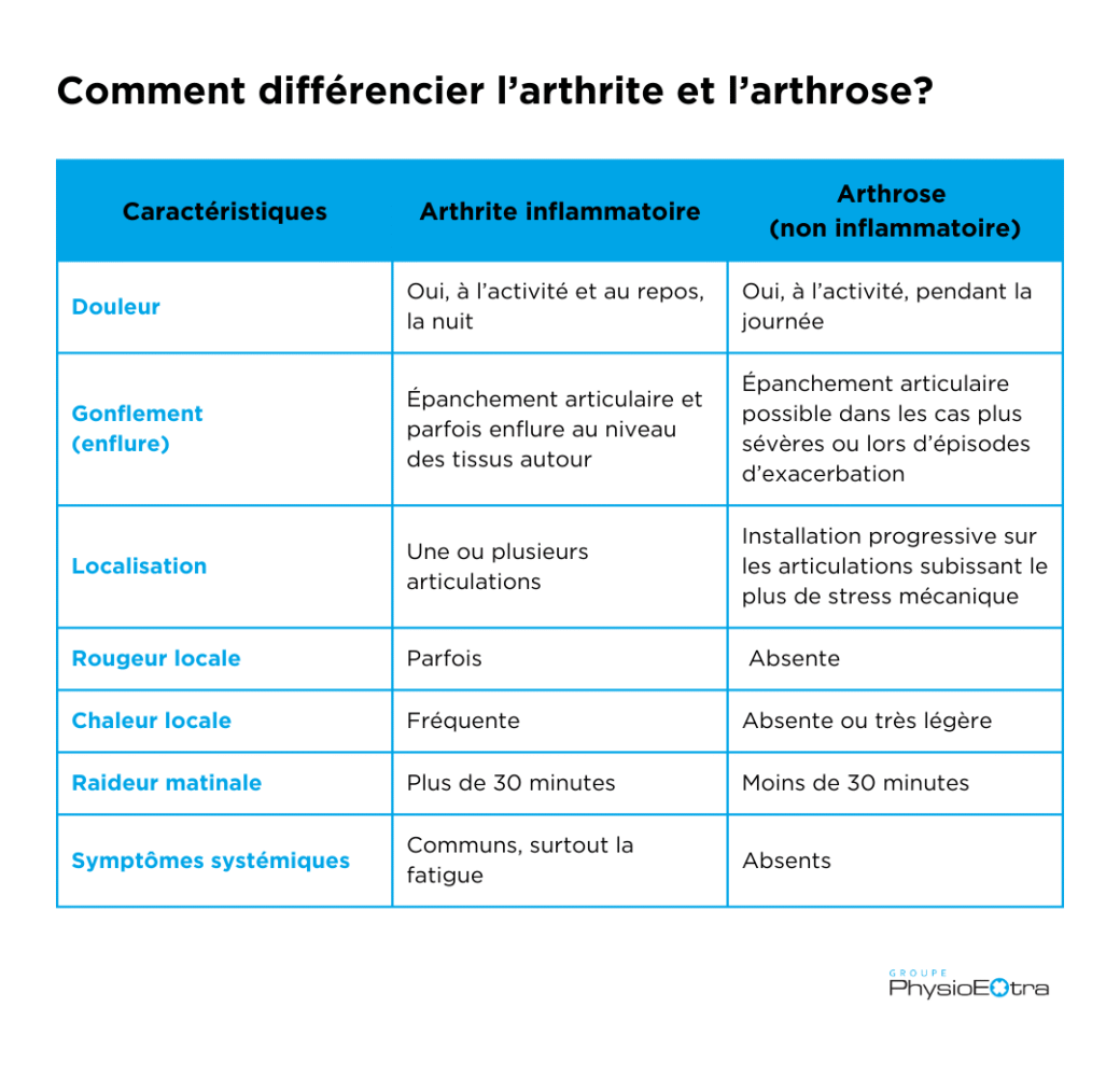 Tableau comparatif arthrose vs arthrite