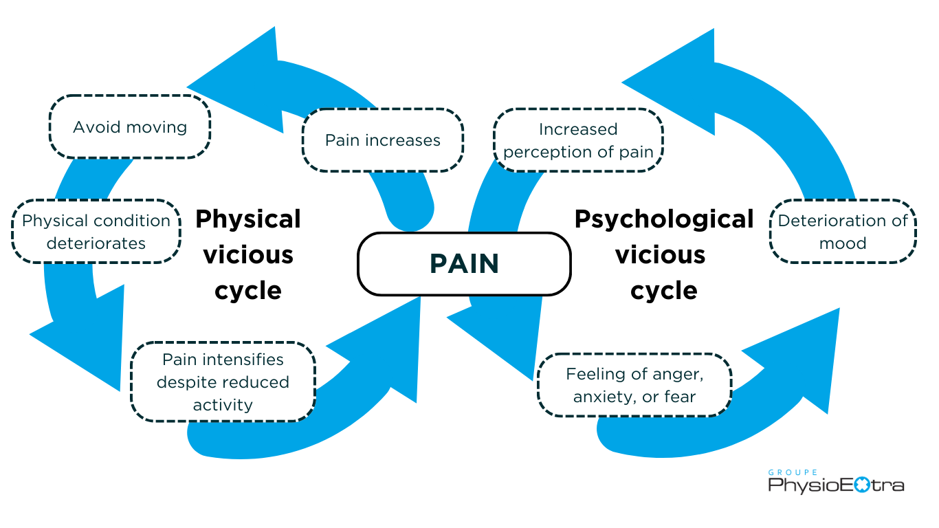 vicious-pain-cycles-physioextra