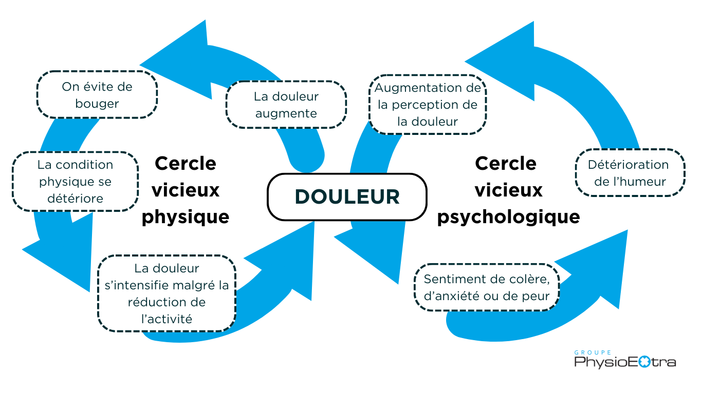cercle-douleur-accident-travail-physioextra
