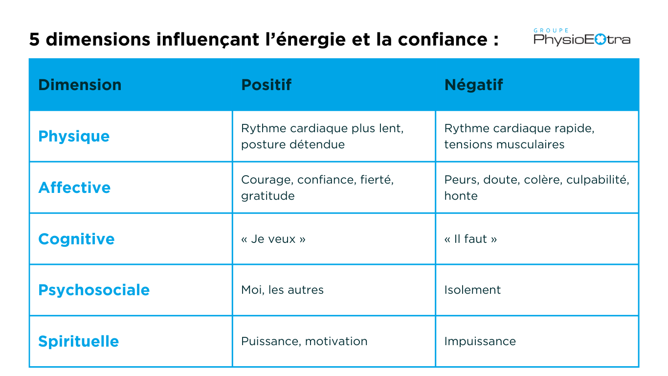 dimensions-energie-confiance-accident-travail-physioextra