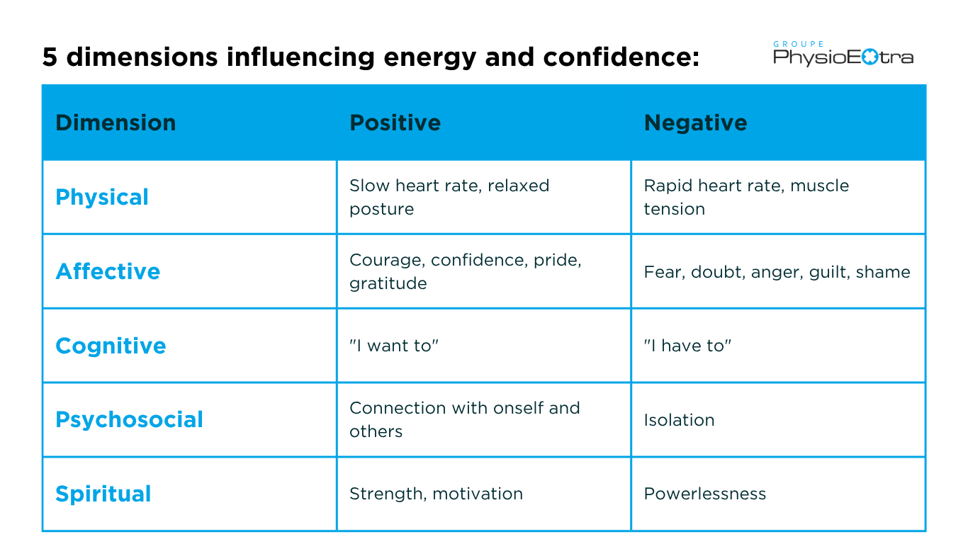 5 dimensions influencing energy and confidence